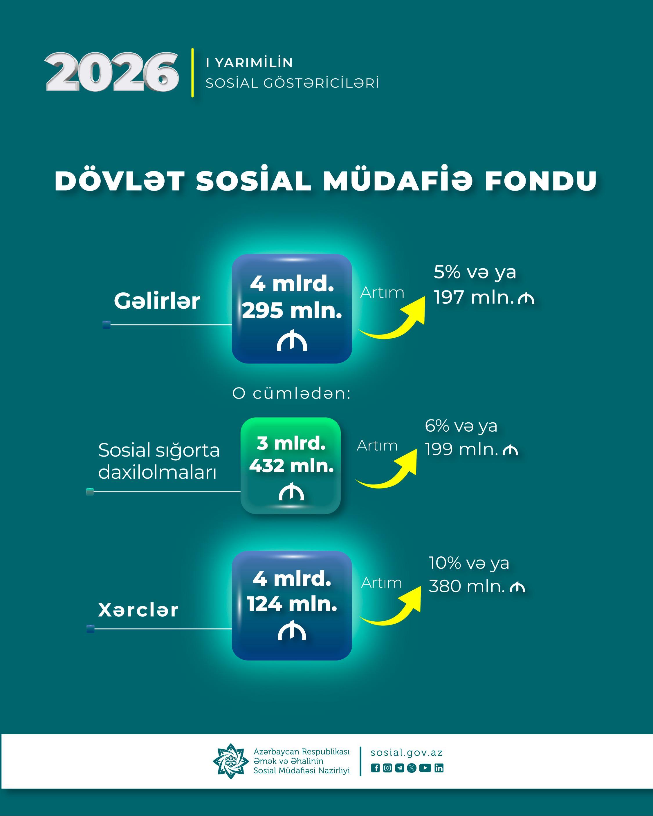Birinci yarımildə DSMF-nin xərcləri 380 milyon manat artaraq 4 milyard 124 milyon manat olub